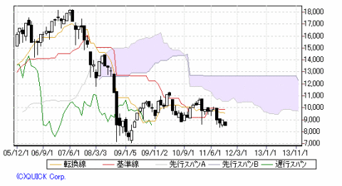 日経平均株価20111111月足